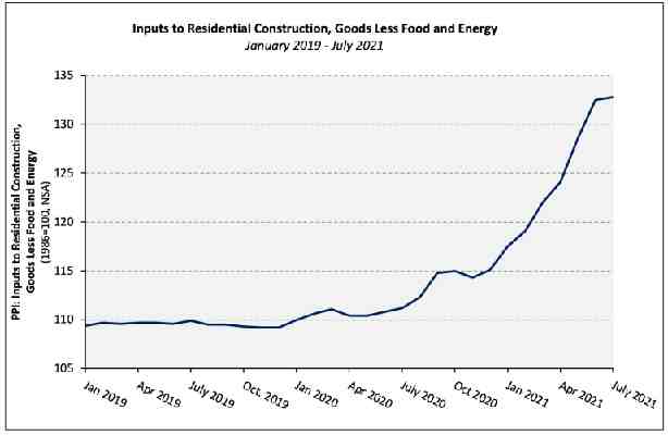 Building Material Prices Climbing at Record Year-to-Date Pace